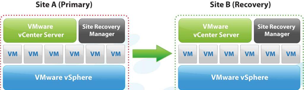 VMware Site Recovery