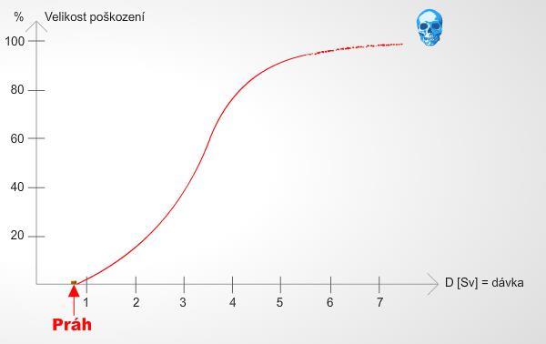 V buňce může dojít následně ke třem procesům: může dojít k tomu, že buď buňka svými ochrannými reparačními mechanismy obnoví své poškozené části, anebo vzniknou úplně nové zdravé buňky.