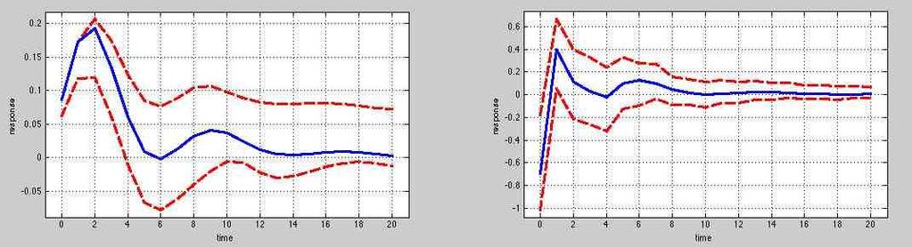 Model v ortogonalizované podobě zapisujeme takto: (i ( X t = ( φ 11 Y (i t i=0 φ 12 (i φ 21 (i φ 22 ( u 1,t i u 2,t i kde u 2,t = u 2,t σ 12 (i u σ 1,t.