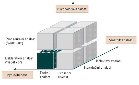 Tři dimenze znalostí (převzato z