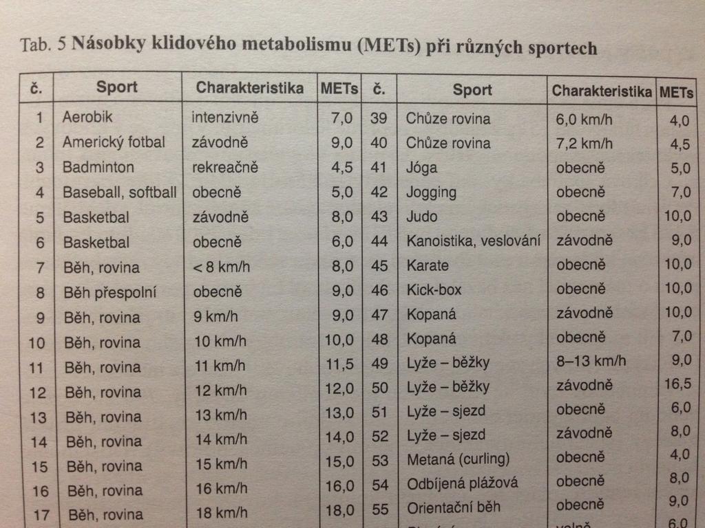 Zdroj: Výživa sportovců