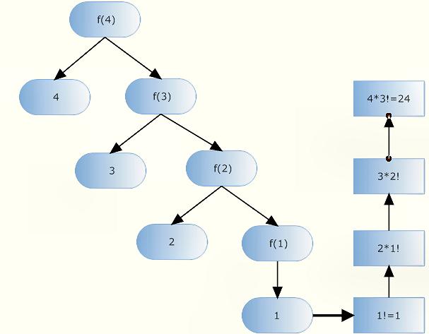 9. Znázornění průběhu rekurze Strom rekurzivního volání funkce n!