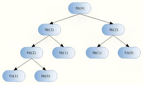 Rekurze a její vlastnosti 12. Strom rekurzivního volání Výpočet faktoriálu a Fibonacciho čísel rekurzí.