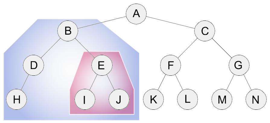 Binární stromy 53. Uzly v binárním stromu uzel A=kořen, uzly B-G=vnitřní uzly, uzly H-N=listy. uzel B= kořen stromu {B,D,E,H,I,J}.