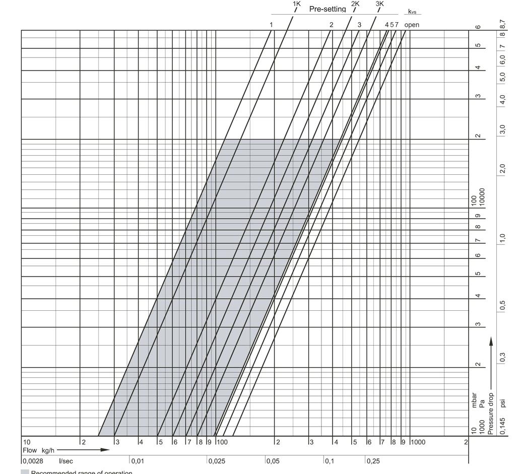 Průtokový diagram kuželky ventilu Přednastavení Otevřeno Doporučený rozsah nastavení Přednastavení 1 2 3 4 5 7 otevřeno