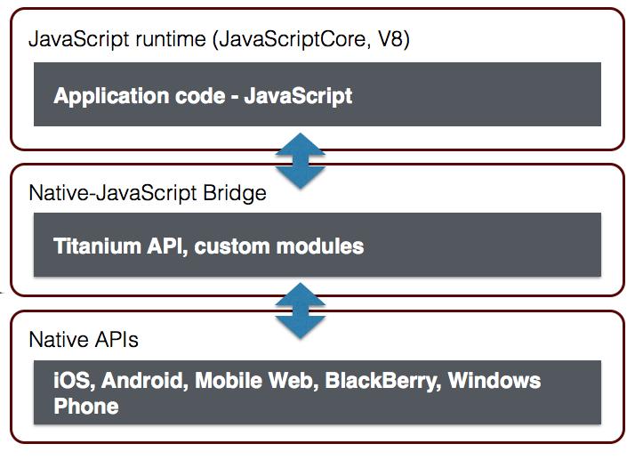 2. Srovnání nástrojů Apache Cordova, Appcelerator a Xamarin Obrázek 2.1: Titanium architektura [23] Informace v této podkapitole byly čerpány z oficiální dokumentace nástroje. [22] 2.2.1 Appcelerator Titanium Jedná se o platformu sloužící k vývoji multiplatformních nativních aplikací v jazyku JavaScript.