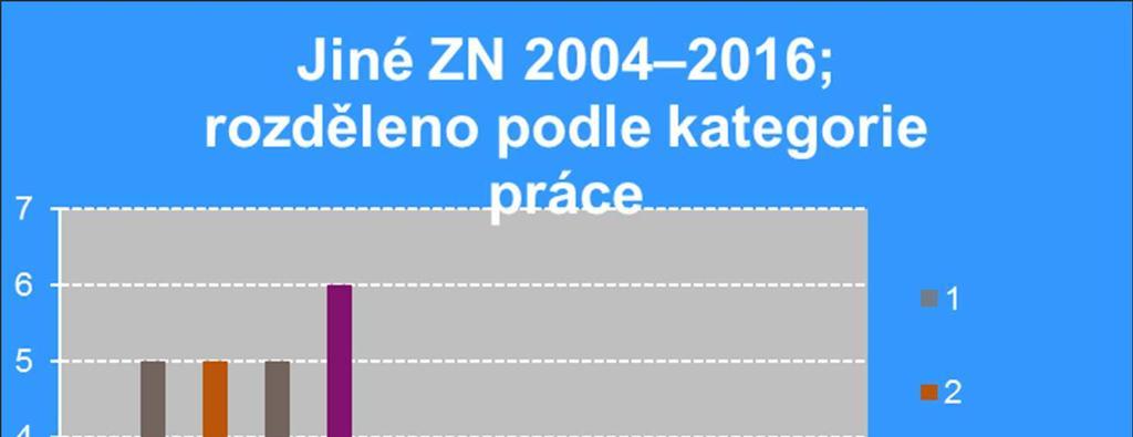 Jiné ZN