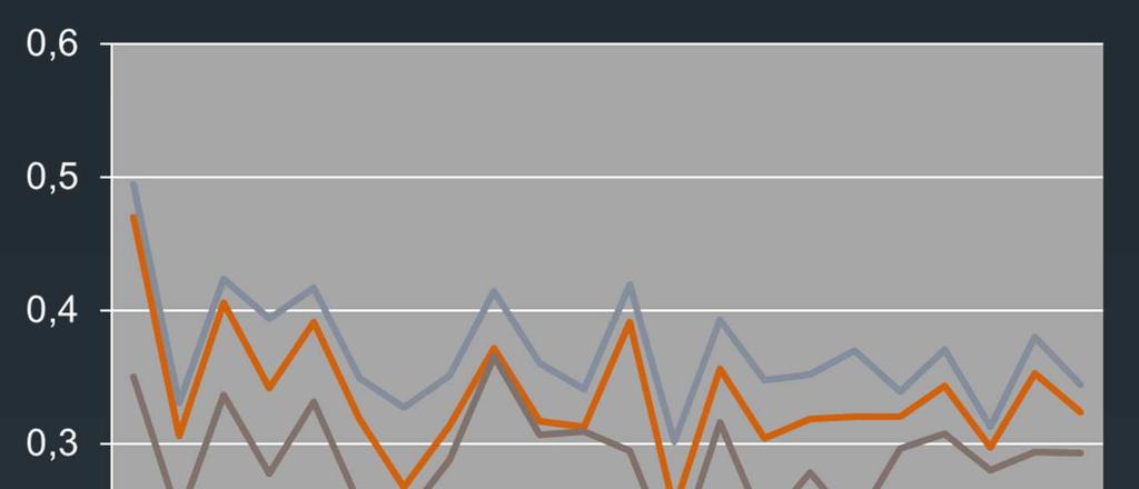 Trend incidence mezoteliomu v ČR Věkově standardizovaná incidence na světový věkový standard ASR (W) mezoteliomy celkem mezoteliomy
