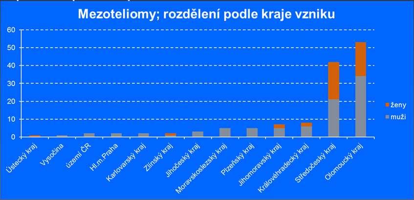 potvrzené mezoteliomy pleury, peritonea