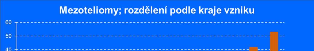 Výskyt