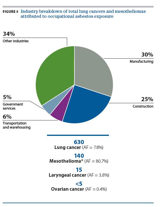 Cancer Care Ontario, Occupational Cancer Research