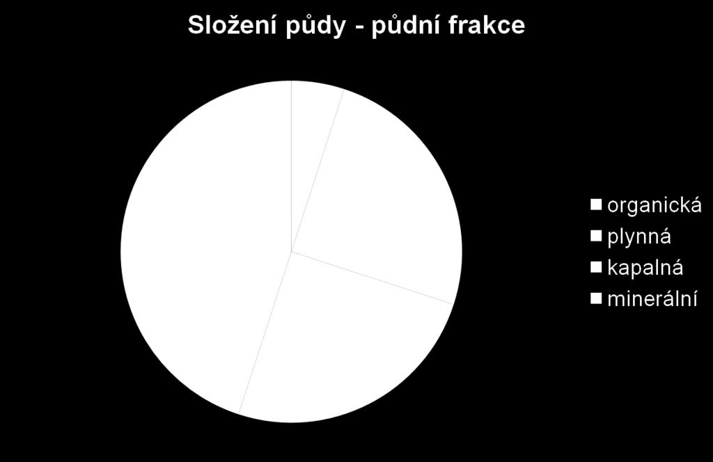 Zdravá, strukturní půda má optimální zastoupení půdních frakcí