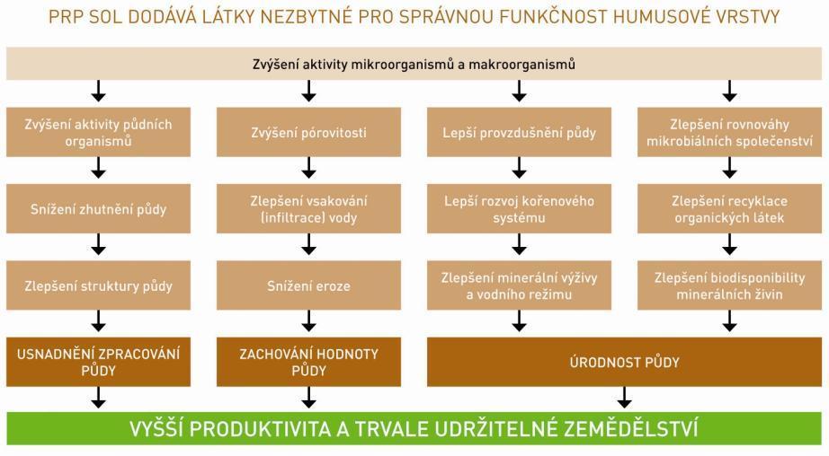 Systémové riešenie úrodnosti pôdy 8 Komplexné