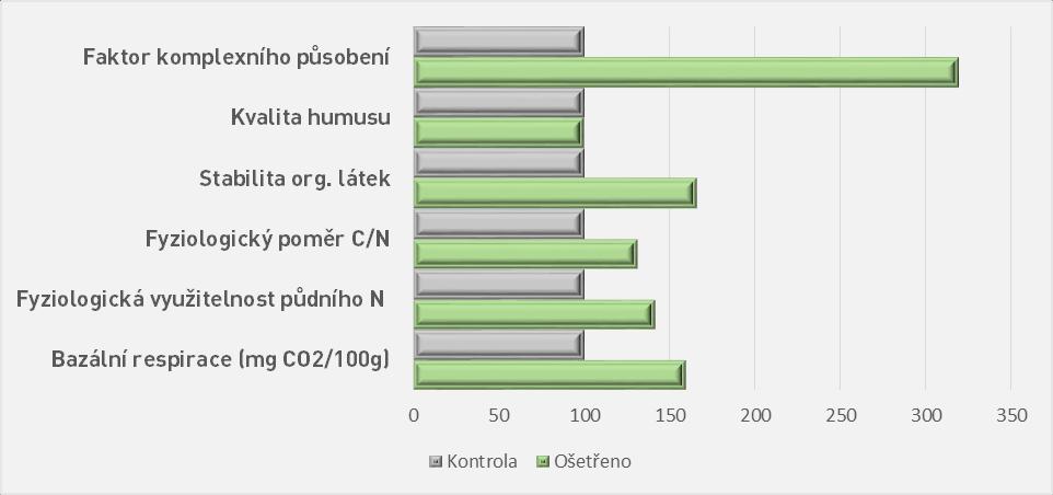 PRP SOL výsledky výskumu a praxe Zlepšenie úrodnosti pôdy 9 Zdroj výsledkov: MZLU