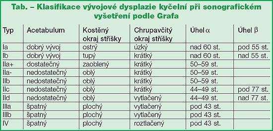 Dysplázie