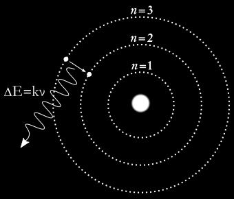 Bohrův-Sommerfeldův model Elektrony obíhají jádro jen na některých dovolených kruhových drahách Tyto