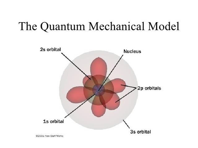 Kvantově-mechanický model Částice nejsou hmotné body, ale vlny