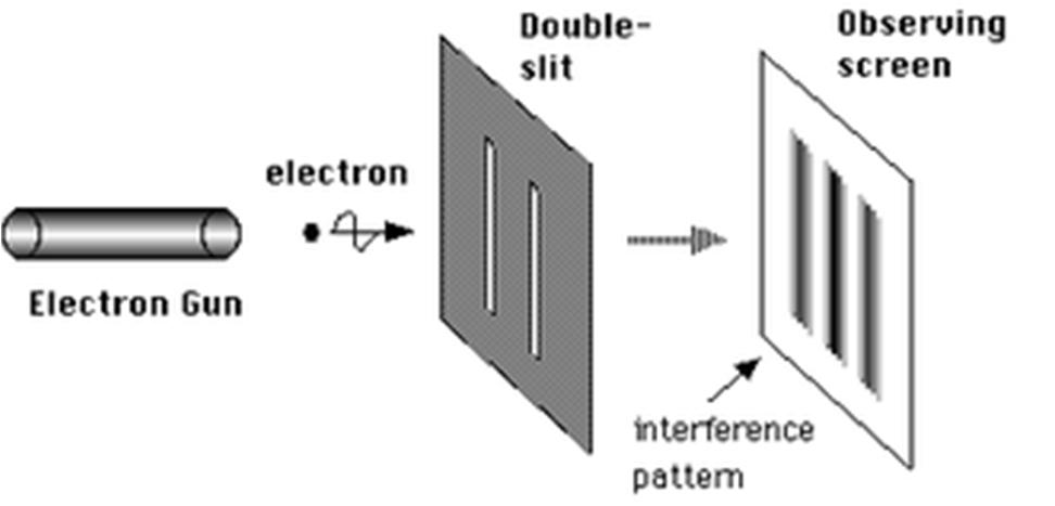 Dvojštěrbinový experiment - simulace