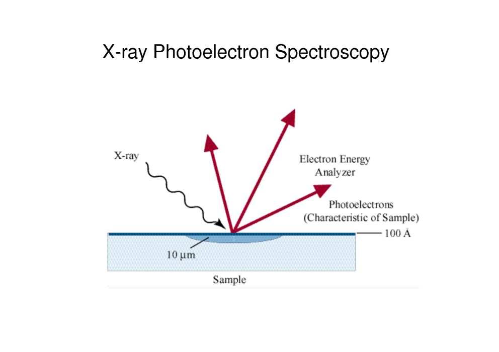 Fotoelektronová spektroskopie (PES)( Podle způsobu excitace fotoelektronových spekter se rozlišují tři metody fotoelektronové spektroskopie: XPS = X-Ray Photoelectron