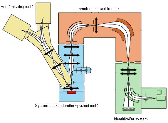 Hmotnostní spektroskopie sekundárn rních iontů (SIMS) Instrumentace iontový zdroj - převedení analyzované látky do ionizovaného stavu hmotnostní analyzátor (např.