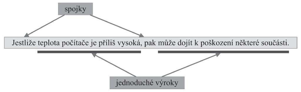 Ne každá oznamovací věta je výrokem. Například věta: Pro proměnnou x platí, že x > 3, není výrokem. Za výrok nelze samozřejmě považovat ani otázku.