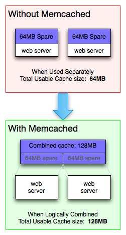 Memcached