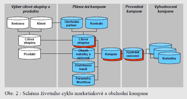 CRM-řízení vztahu se zákazníky CRM je komplex technologií (aplikačního a základního software, technických prostředku), podnikových procesu a personálních zdrojů určených pro řízení a průběžné