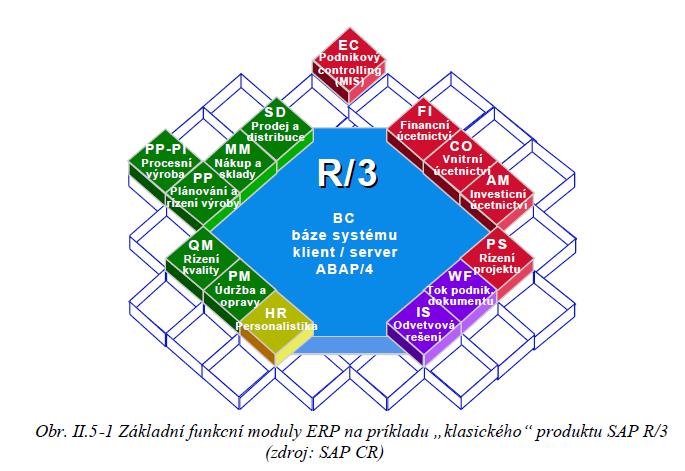 ERP-základ podnikové informatiky Ing.