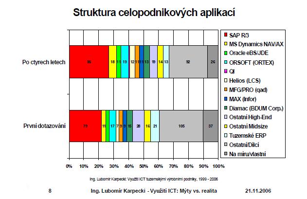 Vedoucí dodavatelé ERP systémů Ing.