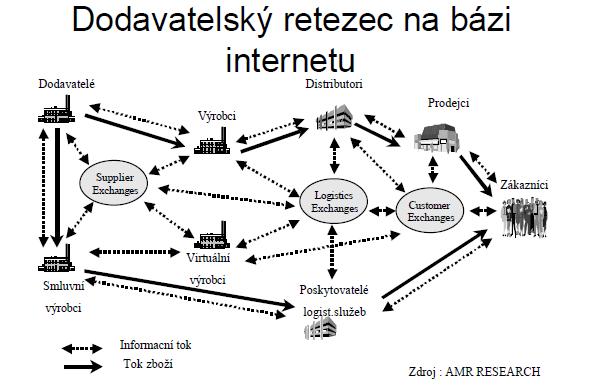 SCM řízení dodavatelských řetězců SCM (Supply Chain Management) - řízení dodavatelských retězců, event.