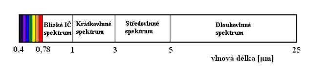 2 Princip infračerveného záření Všechny objekty vyzařují elektromagnetické záření v určité části spektra. Jeho příčinou je vnitřní mechanický pohyb molekul.