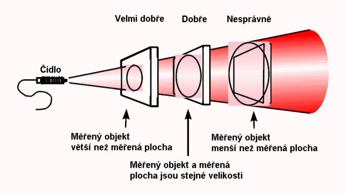 4.1 Optický systém Optický systém pyrometru snímá infračervenou energii a zaostřuje ji na detektor. Charakteristickým parametrem optického systému pyrometru je zorný úhel neboli index zaostření.