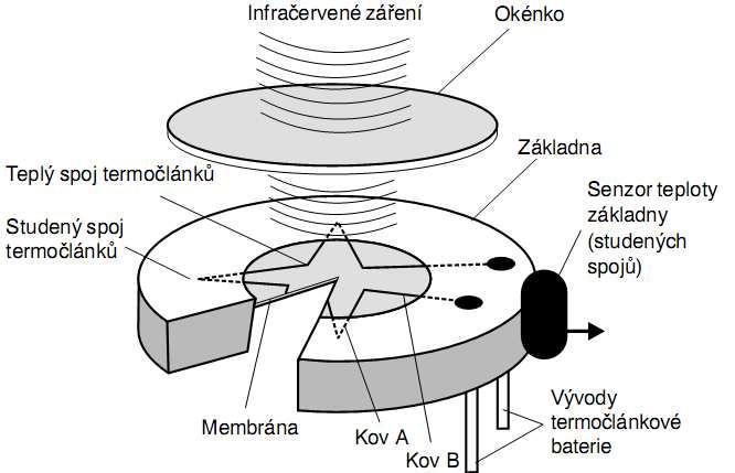 Obr. 4-4 Schéma tepelného detektoru Kvantové detektory Kvantové detektory, na rozdíl od tepelných detektorů, nepřeměňují dopadající záření na teplo, ale mění přímo dopadající fotony na elektrický