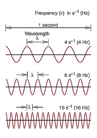 Vlnová délka λ, frekvence ν, vlnočet ΰ
