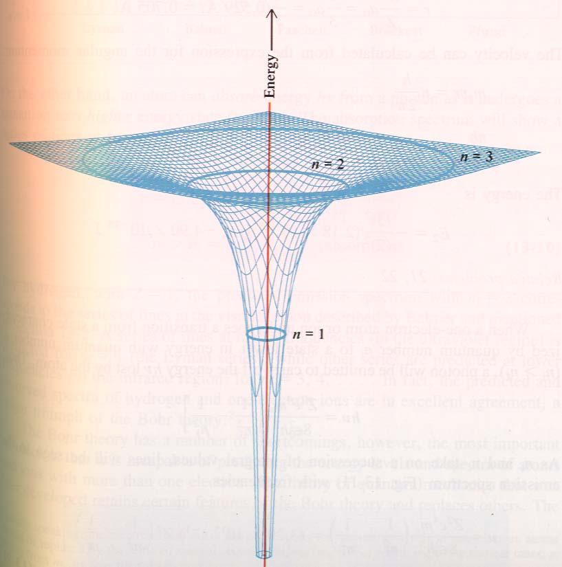 Bohrův model atomu E = 0 Čím je elektron pevněji vázán k