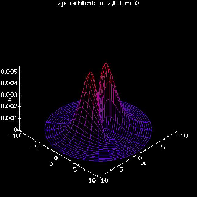 p - orbitaly n = 2, l = 1,