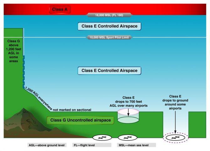 Airspace - Where does the UAV fly?