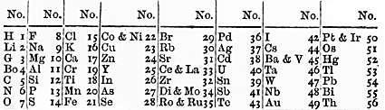 19 th century John Newlands classified the sixty-two known elements into eight