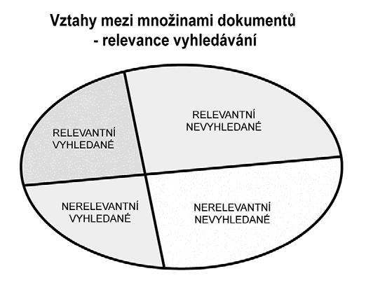 relevance je multidimenzionální kognitivní koncept, jehož význam je velmi závislý na uživatelově představě informace a jeho vlastních informačních potřebách; relevance je dynamický koncept, který na