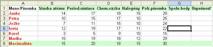 Keď sme zápis do tabuľky ukončili, upravíme ju nasledovne: Všetky zapísané údaje budú písané hrubým písmom, mená budú červené a pozadie v písomkách bledozelené.