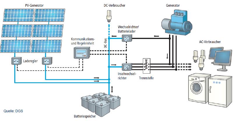 Systémy s akumuláciou elektrickej energie Používajú sa tam, kde potreba elektriny nastáva i v dobe bez slnečného žiarenia.