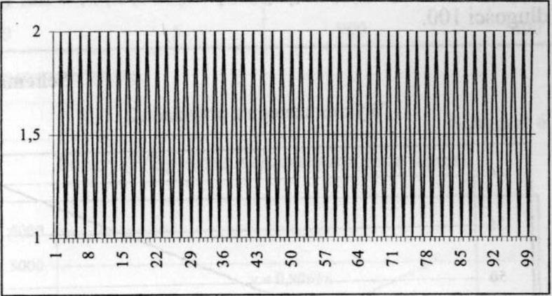 Figure 2: An example of a high-variation series analyzed by the creator of the area-division method (Przekota, 2003, p.
