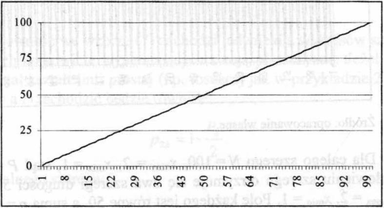 The presented series of 100 observations has a length of 99 (not 100), and after bisection there are rectangles with bases of 49.5 (not 50, as claimed by Przekota), each containing 50 observations.