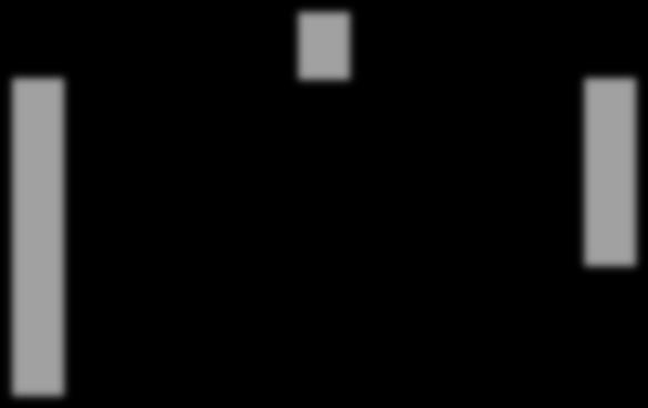 ratio that has positive impact on ROE, this positive effect was overcame by the negative effects of the net profit margin and financial leverage.