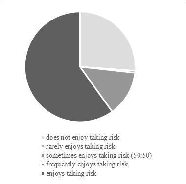 Conclusion In the research there was tested the impact of selected variables on the profit/loss making of traders, taking into account their gender.