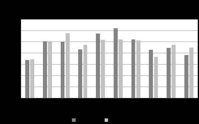 89 Median 7.24 10.60 10.58 9.83 10.74 10.79 10.64 7.60 9.45 9.12 ROA Average 6.77 10.09 10.05 8.68 11.50 12.43 10.42 8.61 8.96 7.65 Median 6.87 10.09 11.53 9.51 10.41 10.42 10.28 7.34 9.47 9.
