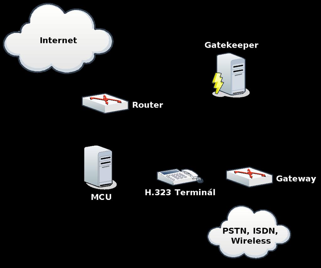 VoIP protokoly H.