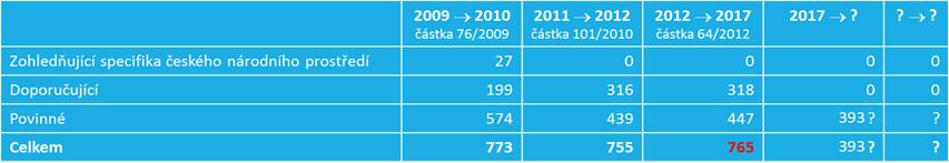 , o archivnictví a spisové službě (zmocnění v 70). Zveřejněn ve Věstníku Ministerstva vnitra (www.mvcr.cz).