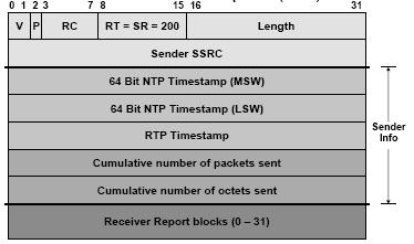 RTCP SR (sender report) správa odosielateľa (obr. 2.1.