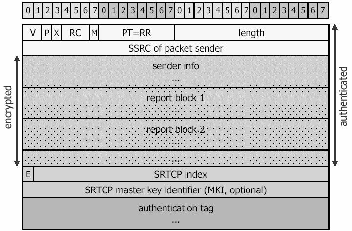 4.2.3 SRTCP (Secure RTCP) Na obr. 4.2.2 je znázornený SRTCP paket, ktorý je zabezpečený podobným spôsobom ako SRTP paket.